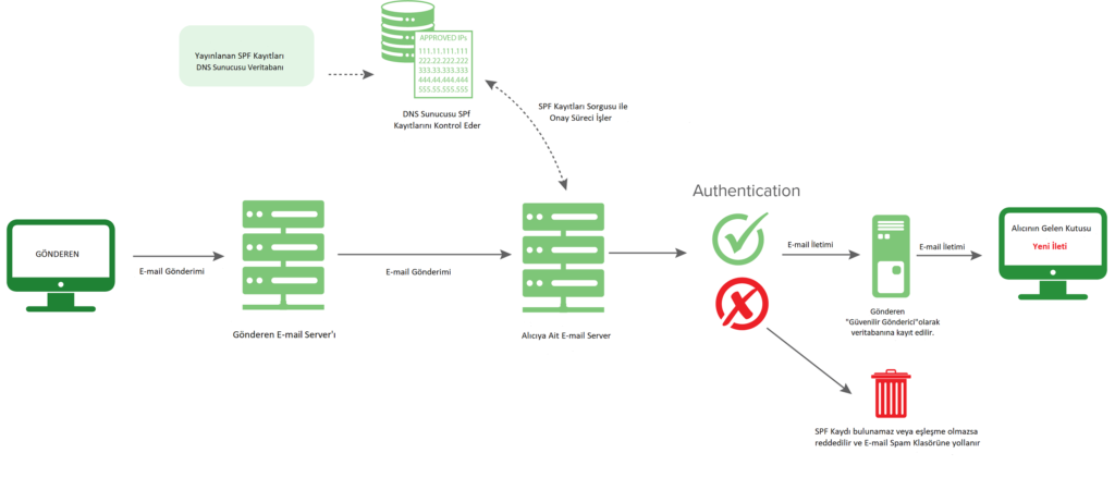 spf sistemi nasil calisir